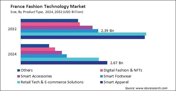 Europe Fashion Technology Market Europe Fashion Technology Market