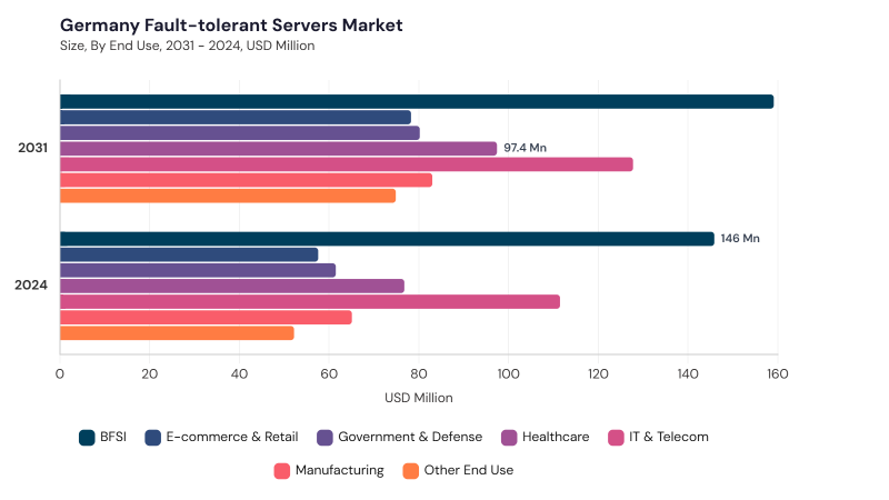 Europe Fault-tolerant Servers Market segment size and growth forecast Europe Fault-tolerant Servers Market segment size and growth forecast