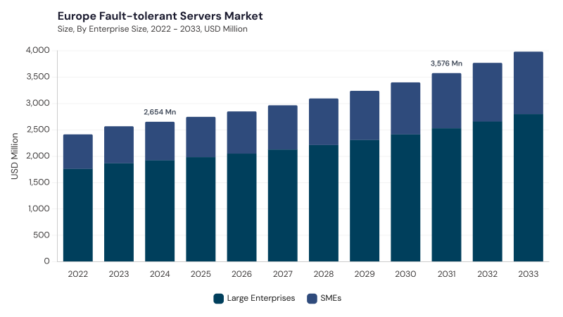 Europe Fault-tolerant Servers Market size and growth forecast (2022-2033) Europe Fault-tolerant Servers Market size and growth forecast (2022-2033)