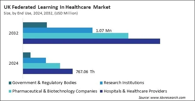 Europe Federated Learning In Healthcare Market Europe Federated Learning In Healthcare Market