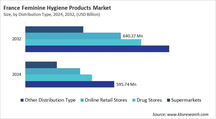 Country Feminine Hygiene Products Market Size by Segmentation