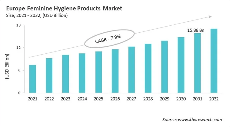 Europe Feminine Hygiene Products Market Size, 2021 - 2032
