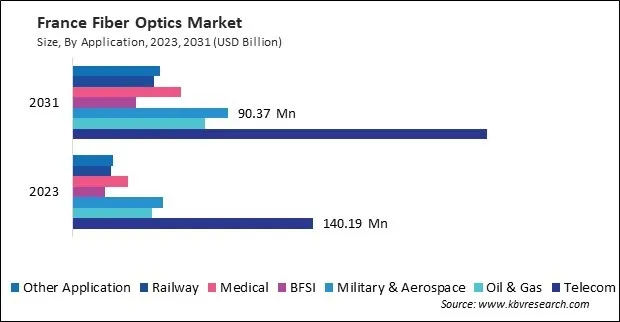 Europe Fiber Optics Market 