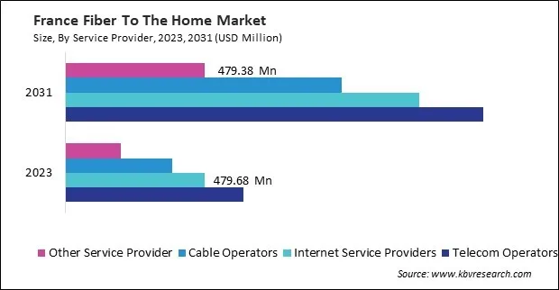 Europe Fiber To The Home Market