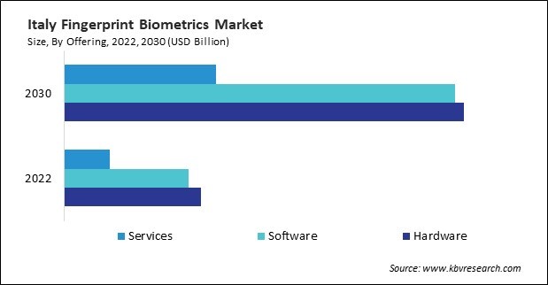 Europe Fingerprint Biometrics Market