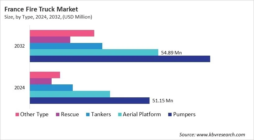 Country Fire Truck Market Size by Segmentation