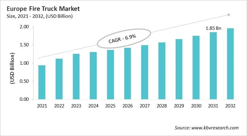 Europe Fire Truck Market Size, 2021 - 2032
