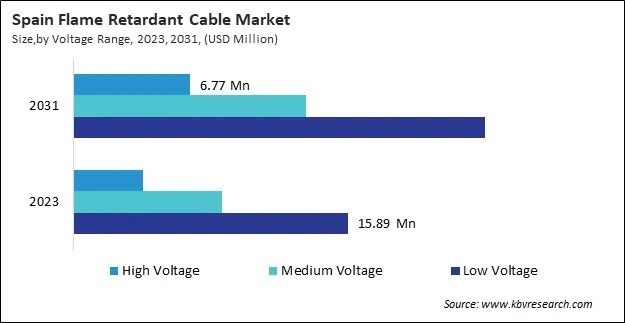 Europe Flame Retardant Cable Market Europe Flame Retardant Cable Market