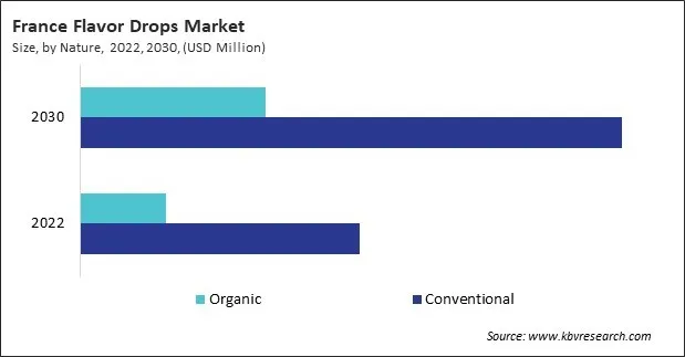 Europe Flavor Drops Market