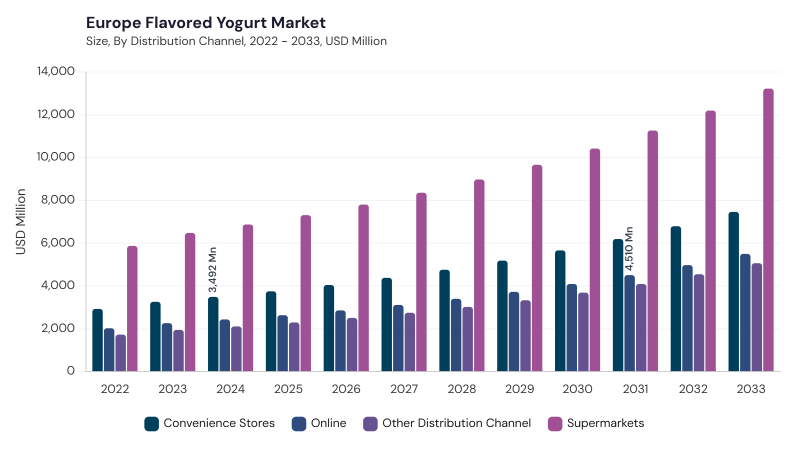 Europe Flavored Yogurt Market segment size and growth forecast