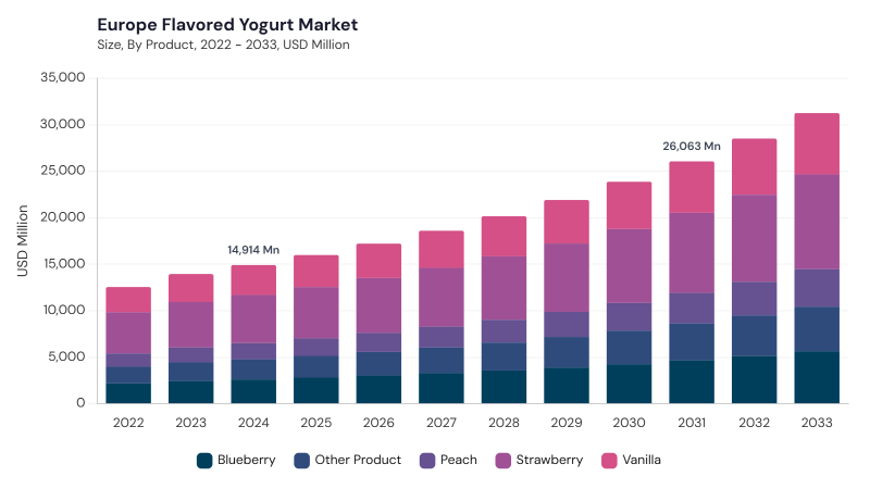Europe Flavored Yogurt Market size and growth forecast (2022-2033)