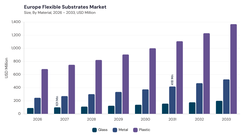 Europe Flexible Substrates Market segment size and growth forecast Europe Flexible Substrates Market segment size and growth forecast