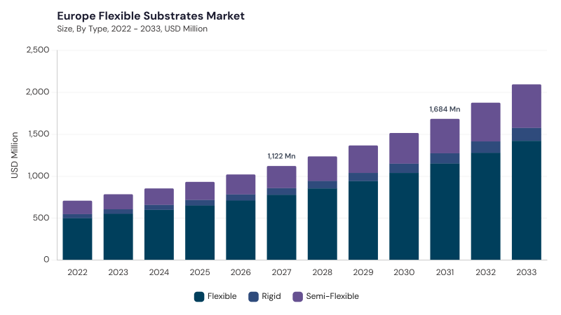 Europe Flexible Substrates Market size and growth forecast (2022-2033) Europe Flexible Substrates Market size and growth forecast (2022-2033)