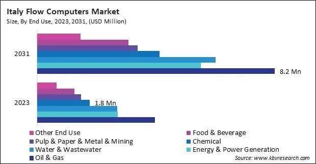 Europe Flow Computers Market