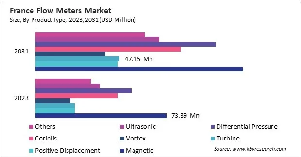 Europe Flow Meters Market