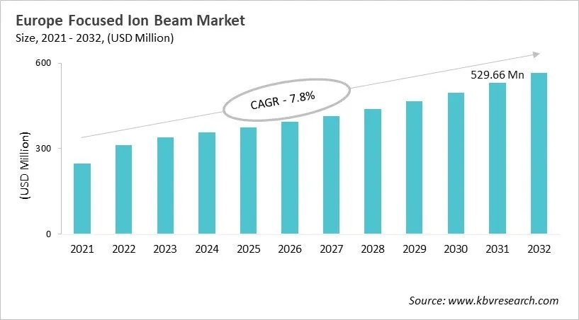 Europe Focused Ion Beam Market Size, 2021 - 2032 Europe Focused Ion Beam Market Size, 2021 - 2032