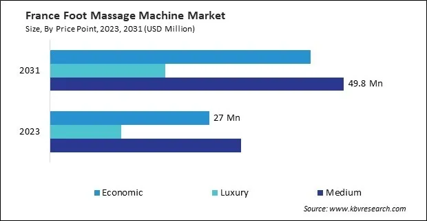 Europe Foot Massage Machine Market Europe Foot Massage Machine Market