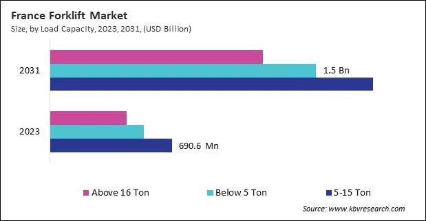 Europe Forklift Market 
