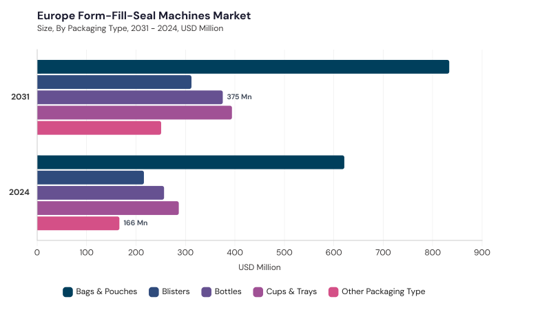 Europe Form-Fill-Seal Machines Market segment size and growth forecast
