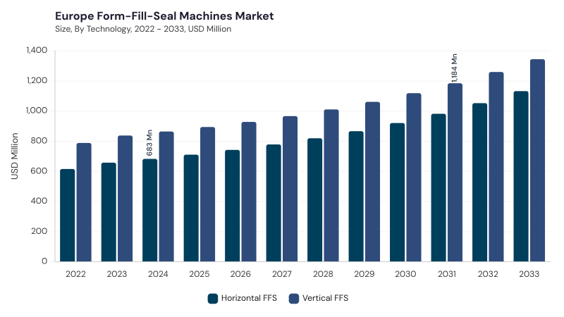 Europe Form-Fill-Seal Machines Market size and growth forecast (2022-2033)