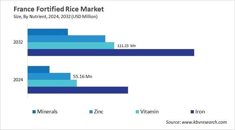 Country Fortified Rice Market Size by Segmentation Country Fortified Rice Market Size by Segmentation