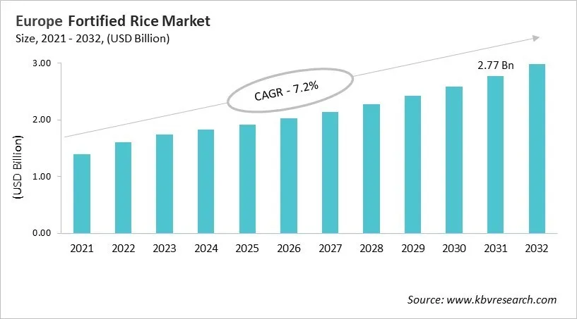 Europe Fortified Rice Market Size, 2021 - 2032 Europe Fortified Rice Market Size, 2021 - 2032