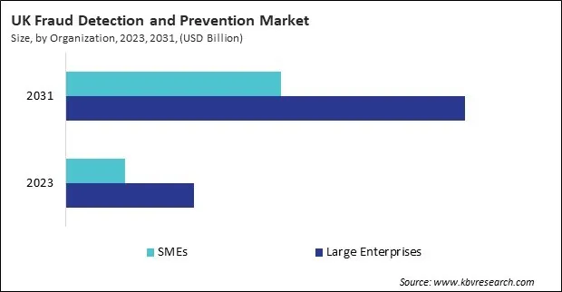 Europe Fraud Detection and Prevention Market