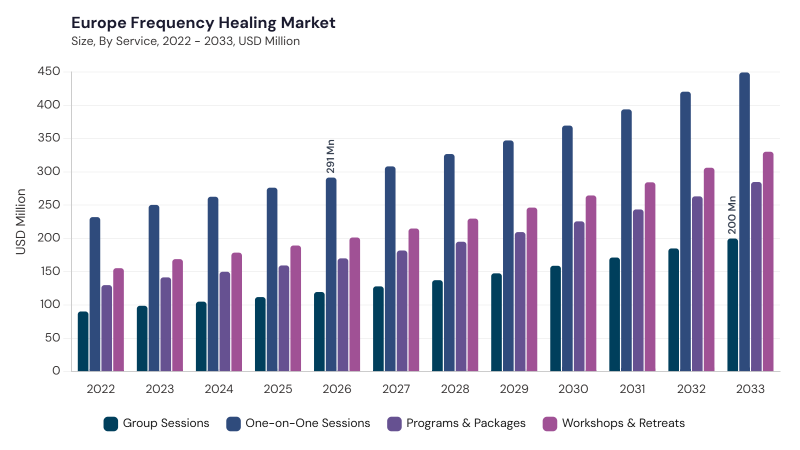 Europe Frequency Healing Market segment size and growth forecast