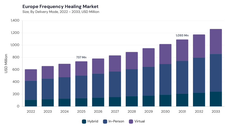 Europe Frequency Healing Market size and growth forecast (2022-2033)