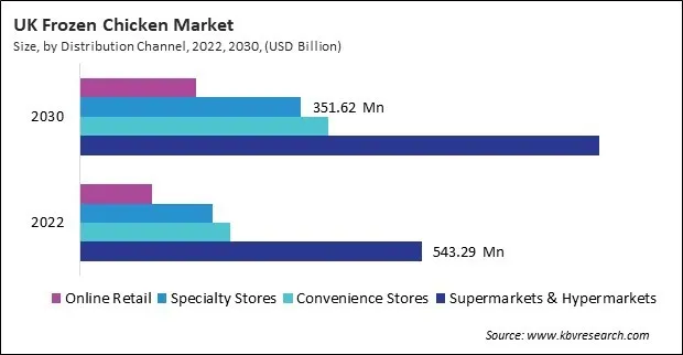 Europe Frozen Chicken Market