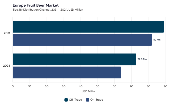 Europe Fruit Beer Market segment size and growth forecast Europe Fruit Beer Market segment size and growth forecast