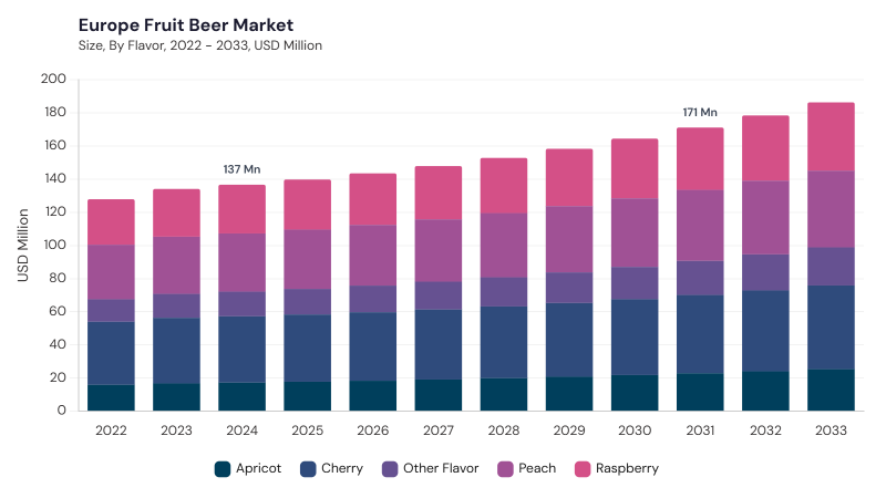 Europe Fruit Beer Market size and growth forecast (2022-2033) Europe Fruit Beer Market size and growth forecast (2022-2033)