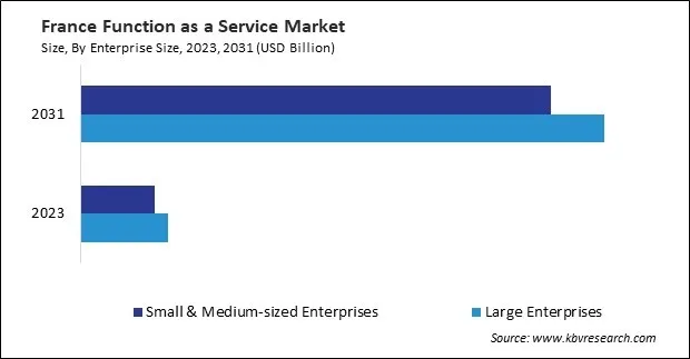 Europe Function as a Service Market
