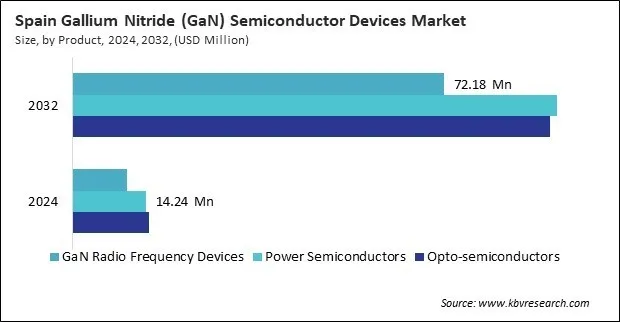 Europe Gallium Nitride (GaN) Semiconductor Devices Market
