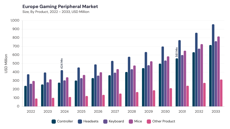 Europe Gaming Peripheral Market segment size and growth forecast Europe Gaming Peripheral Market segment size and growth forecast