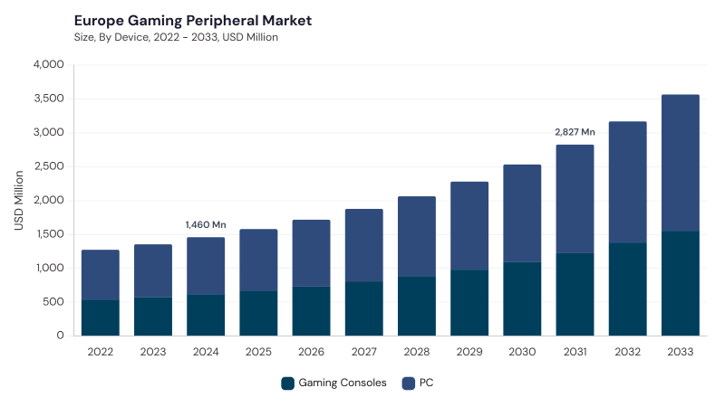 Europe Gaming Peripheral Market size and growth forecast (2022-2033) Europe Gaming Peripheral Market size and growth forecast (2022-2033)