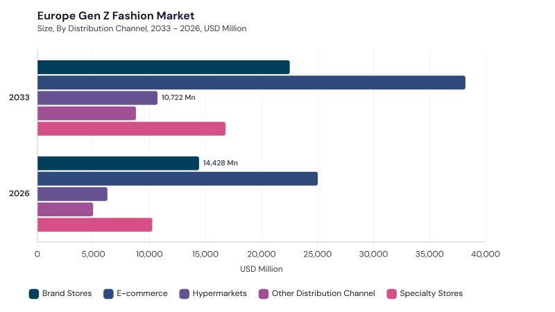 Europe Gen Z Fashion Market segment size and growth forecast Europe Gen Z Fashion Market segment size and growth forecast