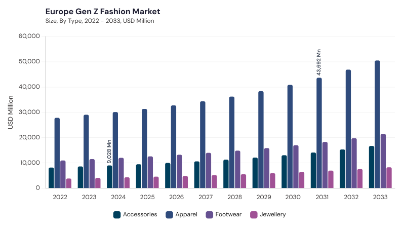 Europe Gen Z Fashion Market size and growth forecast (2022-2033) Europe Gen Z Fashion Market size and growth forecast (2022-2033)