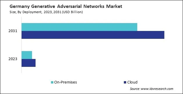 Europe Generative Adversarial Networks Market