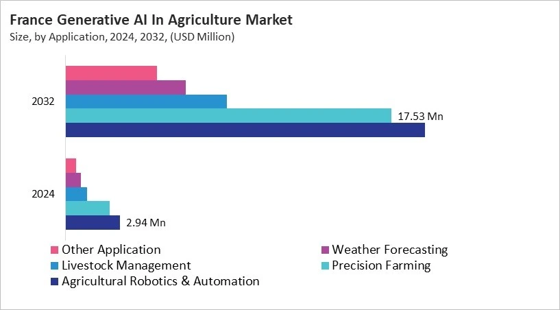 Europe Generative AI In Agriculture Market Size by Segmentation Specific with Country
