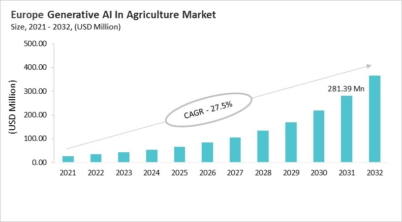 Europe Generative AI In Agriculture Market Size, 2021 - 2032