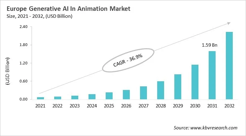 Europe Generative AI In Animation Market Size, 2021 - 2032 Europe Generative AI In Animation Market Size, 2021 - 2032