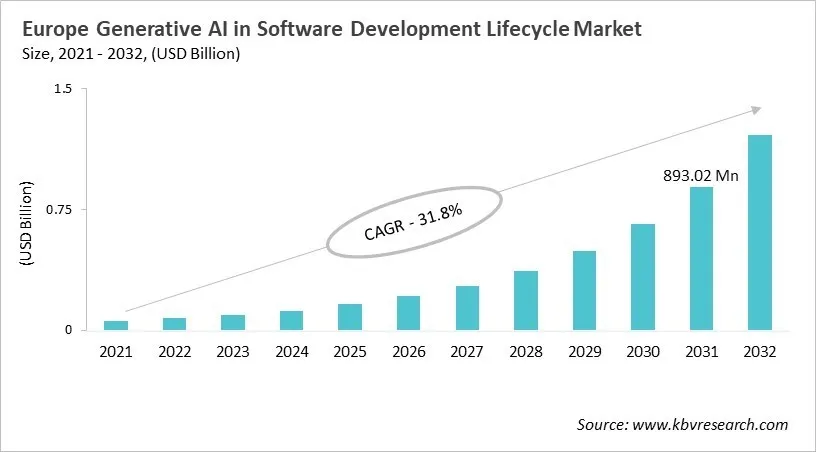 Europe Generative AI in Software Development Lifecycle Market Size, 2021 - 2032 Europe Generative AI in Software Development Lifecycle Market Size, 2021 - 2032