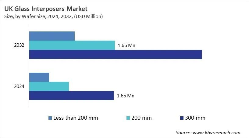 Country Glass Interposers Market Size by Segmentation Country Glass Interposers Market Size by Segmentation