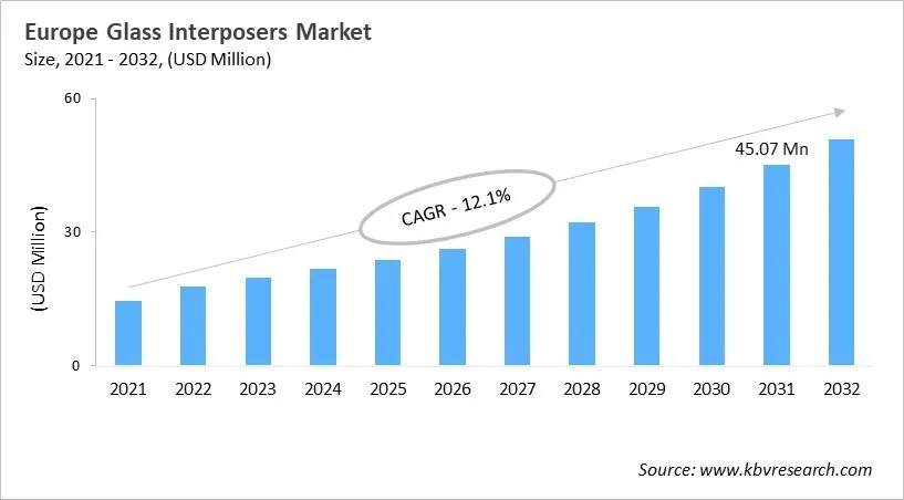 Europe Glass Interposers Market Size, 2021 - 2032 Europe Glass Interposers Market Size, 2021 - 2032