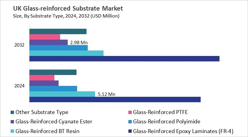 Europe Glass-reinforced Substrate Market Size by Segmentation Specific with Country Europe Glass-reinforced Substrate Market Size by Segmentation Specific with Country