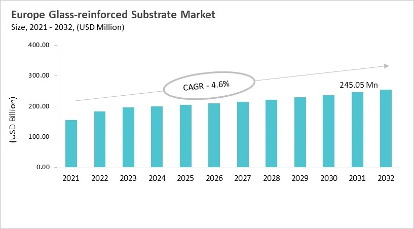 Europe Glass-reinforced Substrate Market Size, 2021 - 2032 Europe Glass-reinforced Substrate Market Size, 2021 - 2032