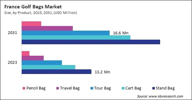 Europe Golf Bags Market Europe Golf Bags Market