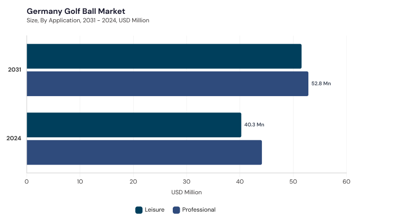 Europe Golf Ball Market segment size and growth forecast