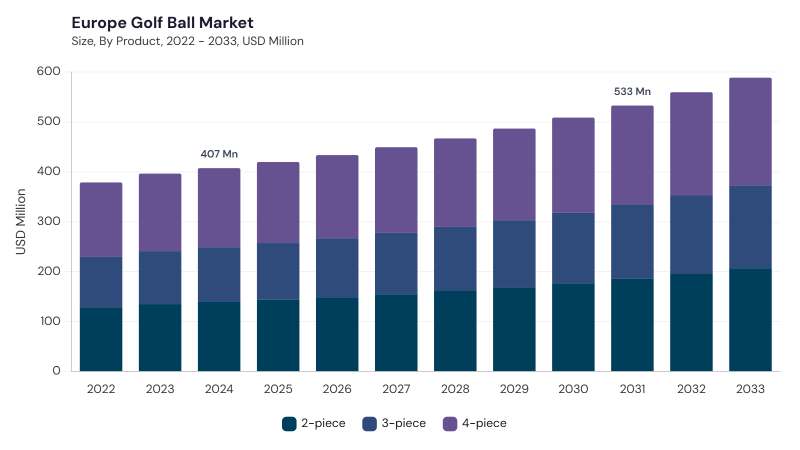 Europe Golf Ball Market size and growth forecast (2022-2033)
